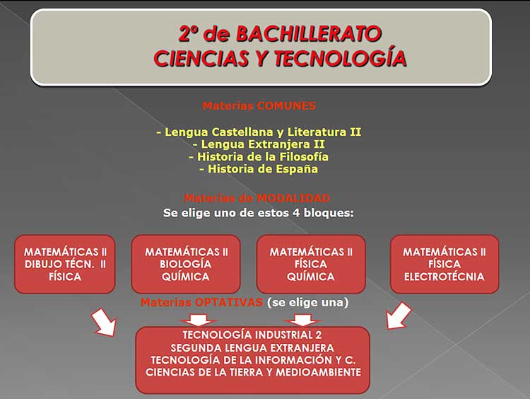 Oferta Educativa IES Castillo de Luna: 2º de Bachillerato de Ciencias y Tecnología