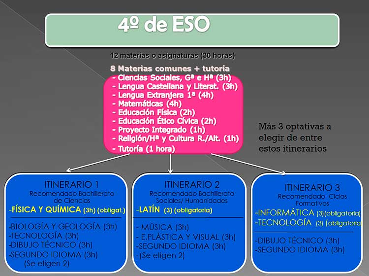 Oferta Educativa IES Castillo de Luna: 4º de ESO